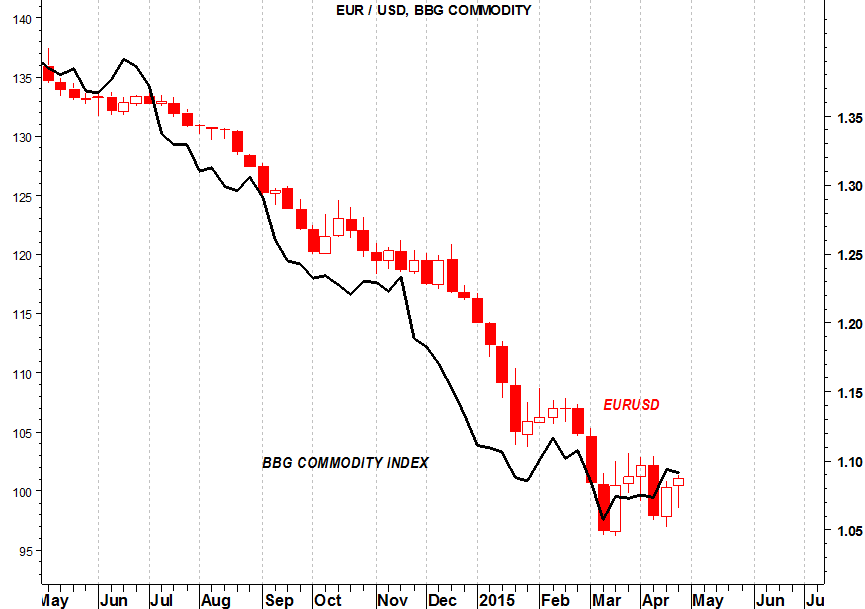 2015-04-27 eurusd commodity