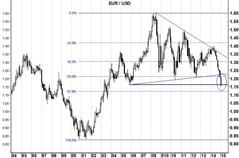 eurusd rate