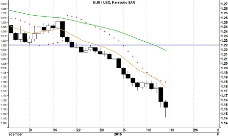 eurusd parabolic sar