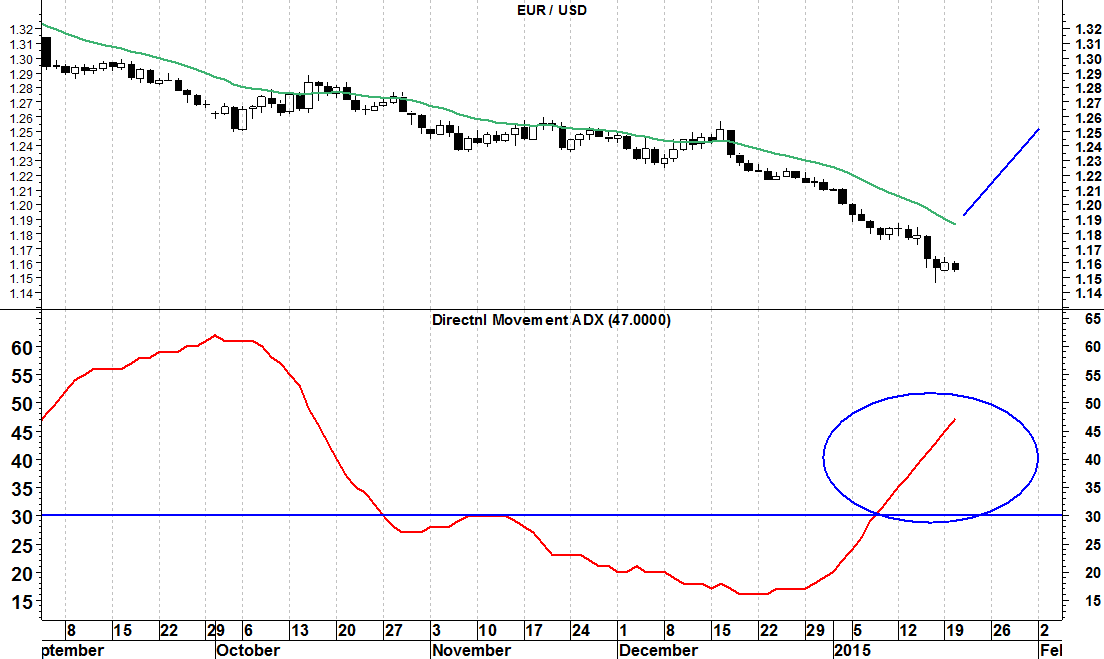 adx eurusd