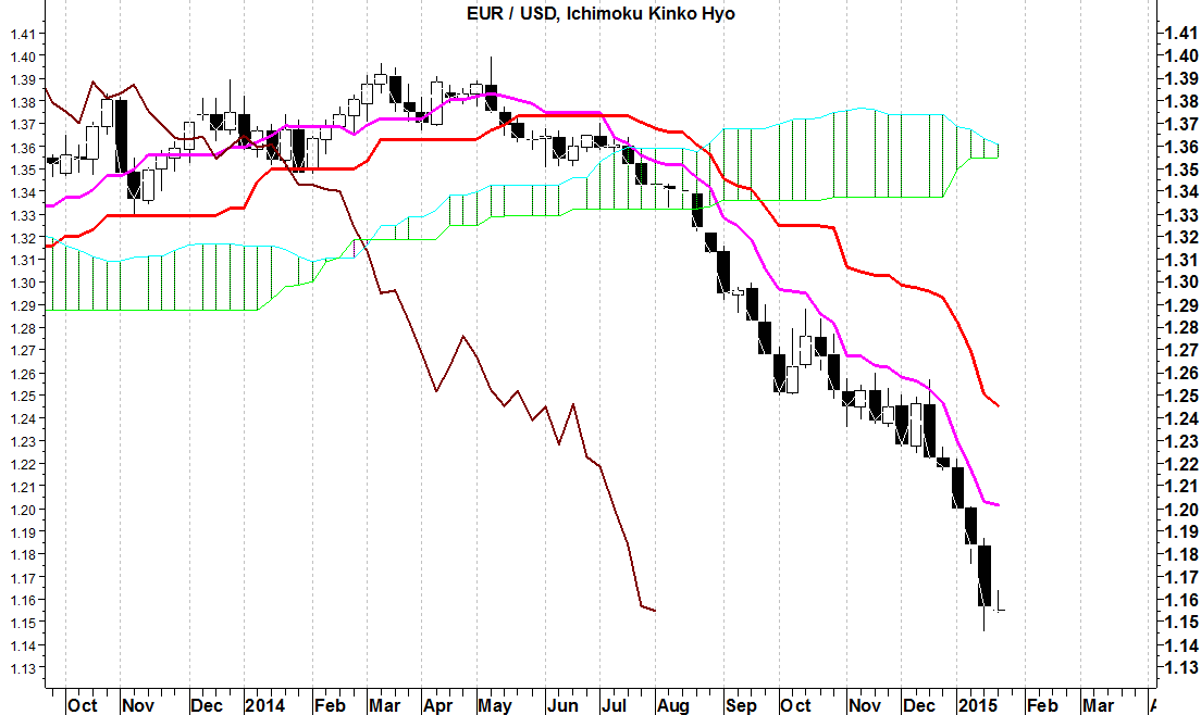 ichimoku kinko hyo