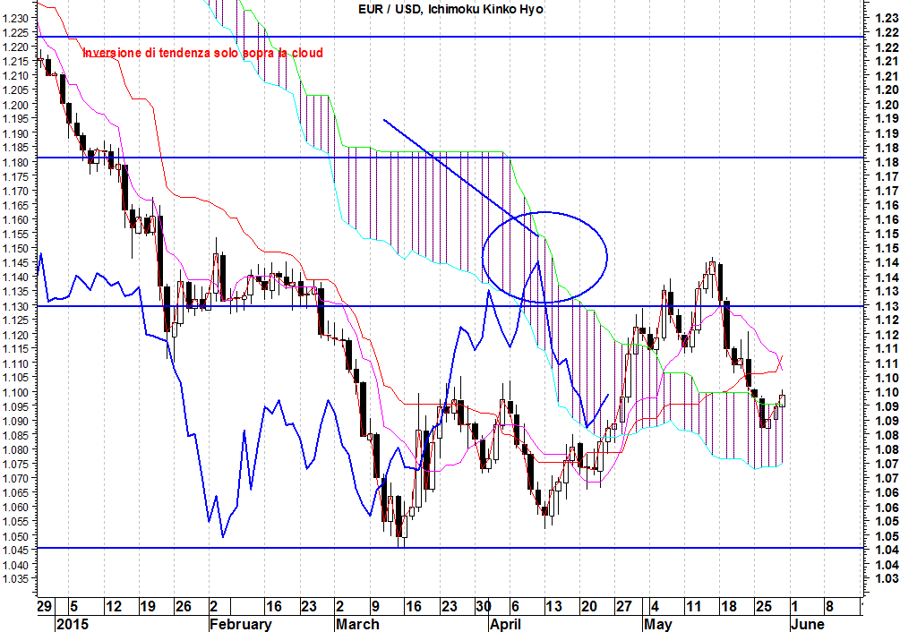 2015-01-06 eurusd ichimoku cloud