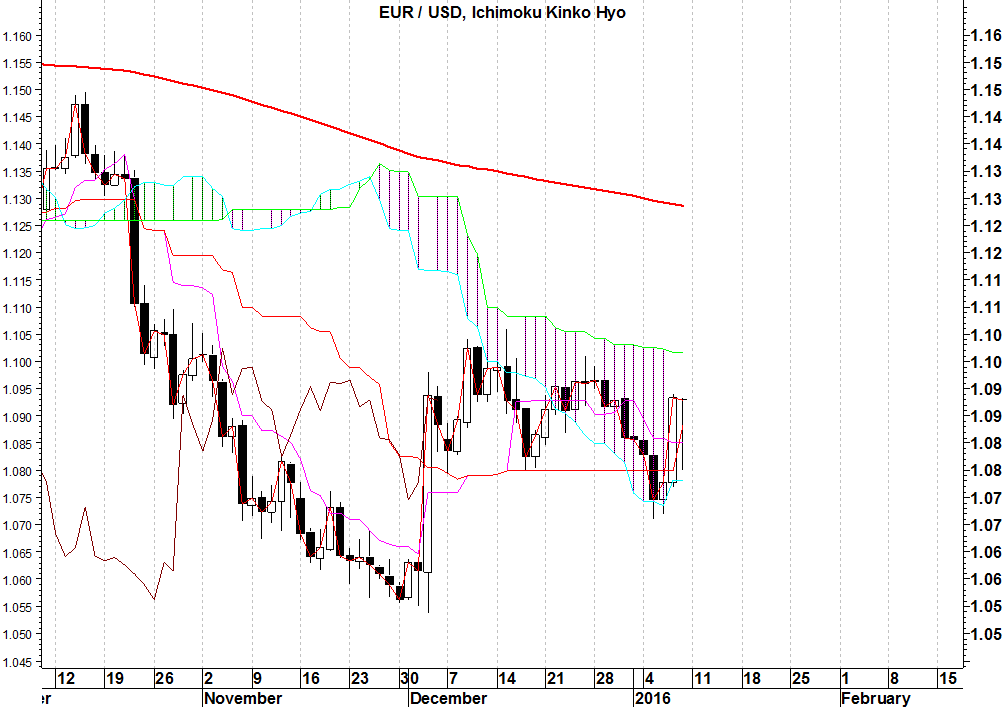 eurusd-ichimoku 2015-01-11