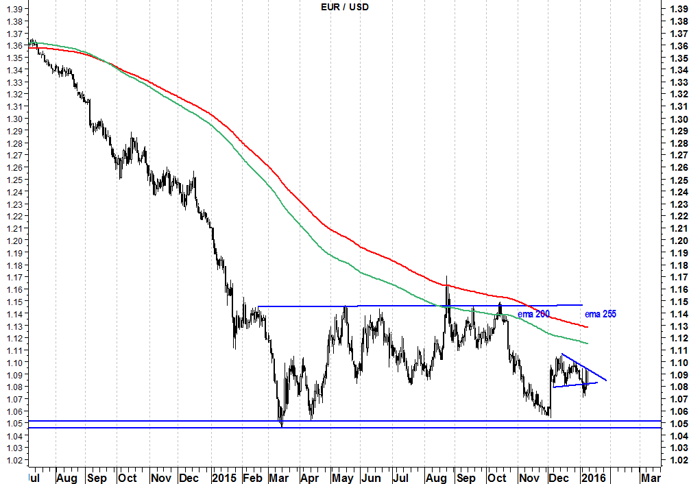 eurusd medie mobili 2015-01-11