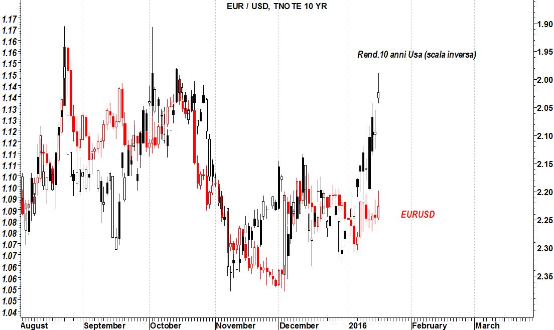 eurusd americani 10 anni 2015-01-18