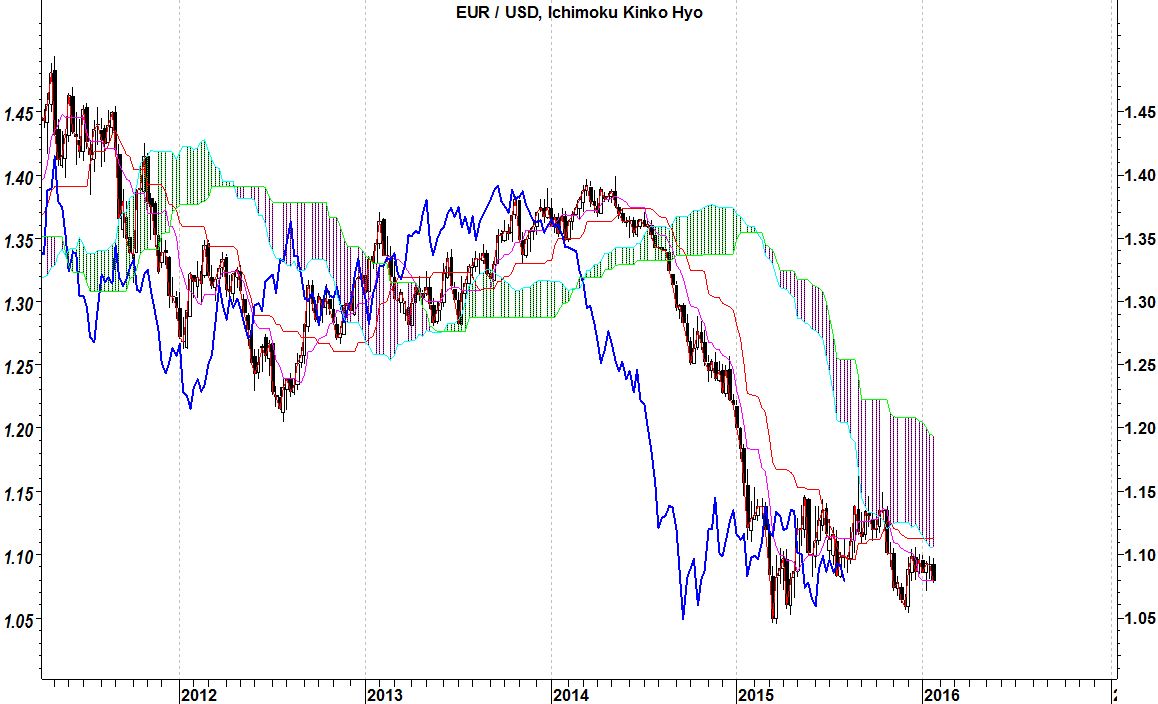 2015-01-25 ichimoku eurusd