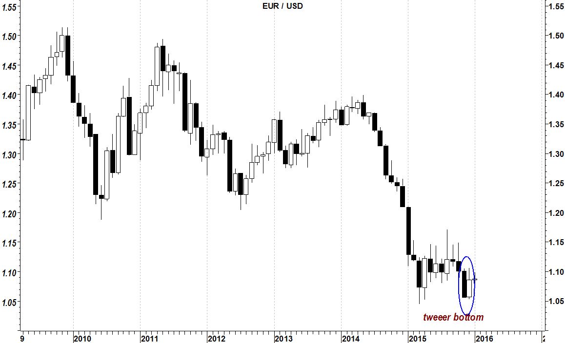 2015-01-25 mensile eurusd