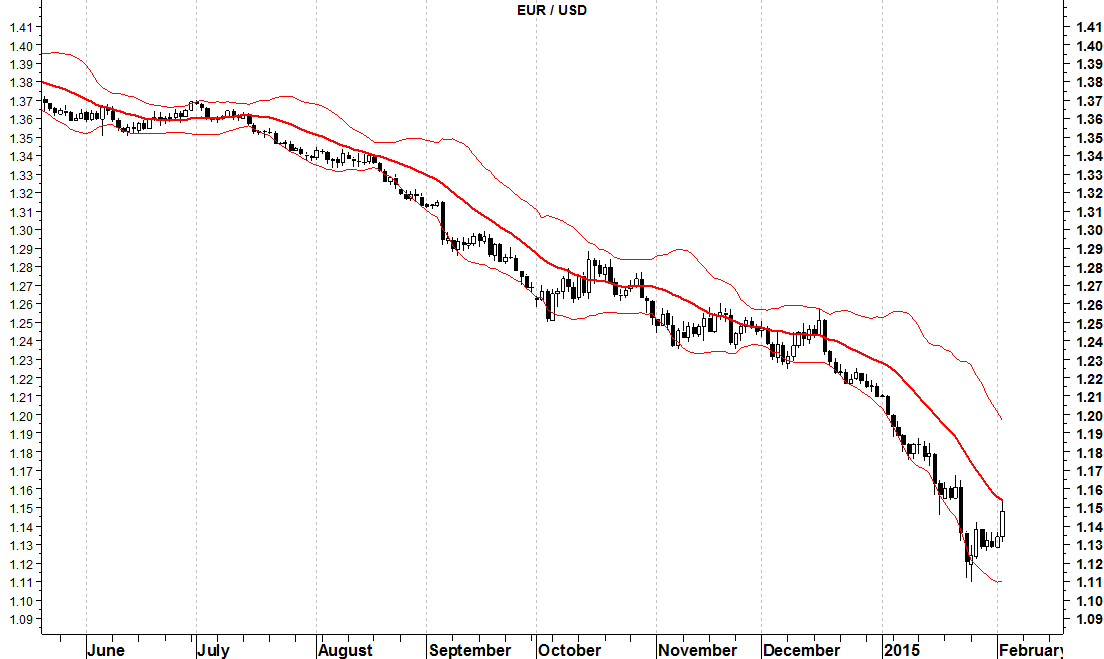 eurusd