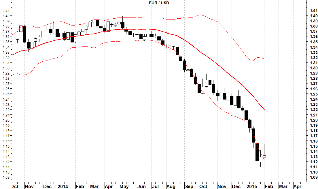 bande di bollinger eurusd
