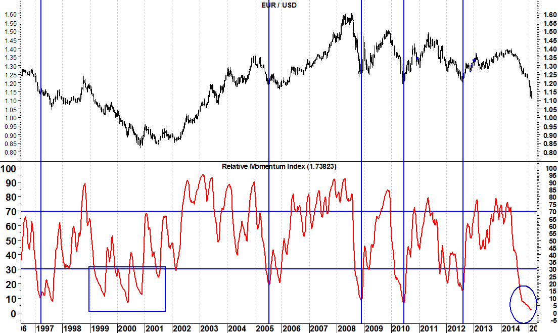 relative momentum index eurusd