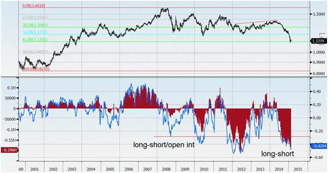 eurusd posizionamento short