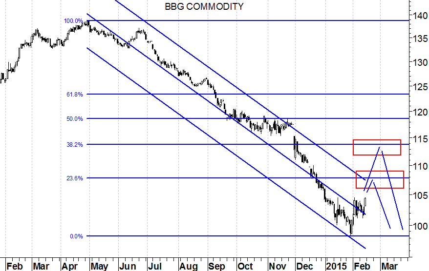 commidity 2015-02-16