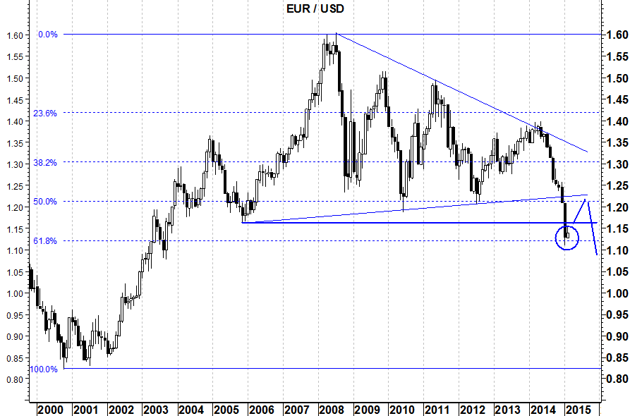 eurusd 2015-02-16