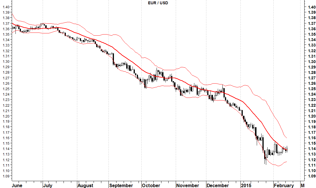 eurusd rate