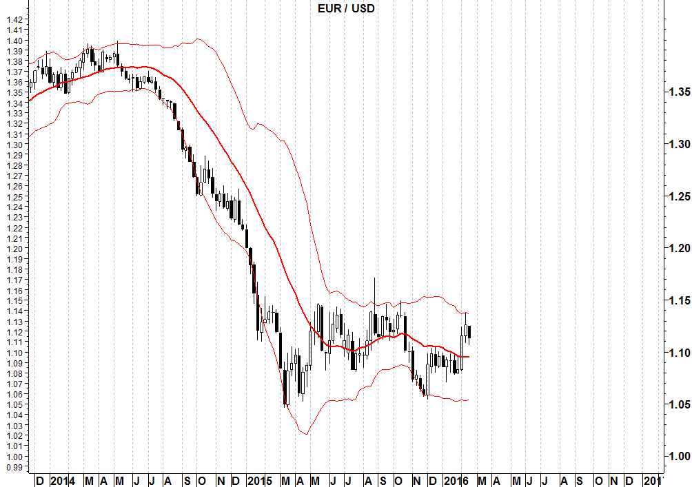 2015-02-22 eurusd banda bollinger