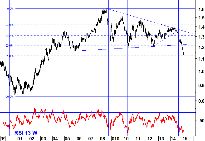 eurusd combinazione rsi 13 settimane