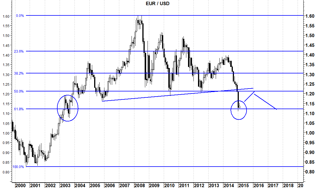 2015-02-22 eurusd lungo periodo scala mensile