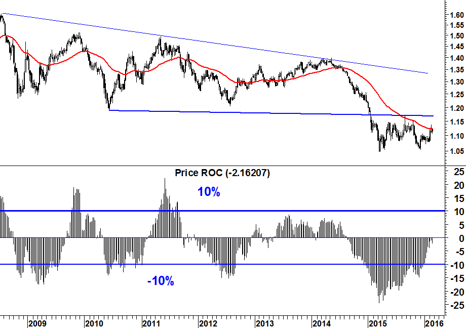 2015-02-22 eurusd roc