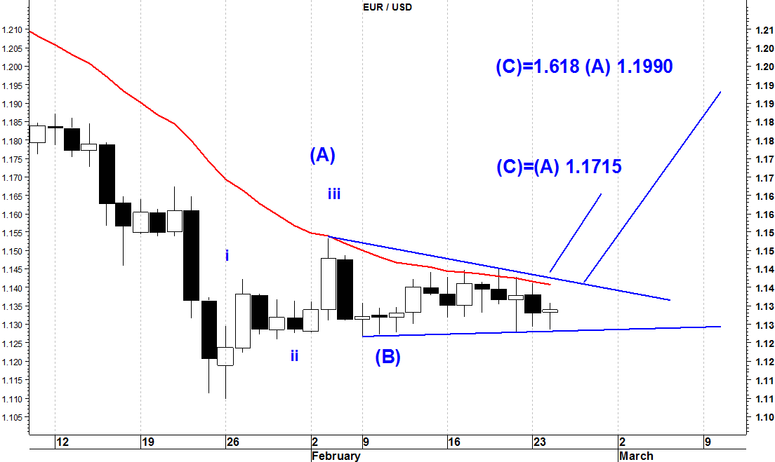 2015-02-25 daily eurusd