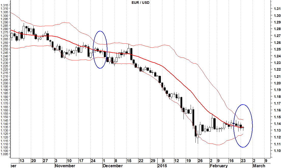 2015-02-25 eurusd bande bollinger