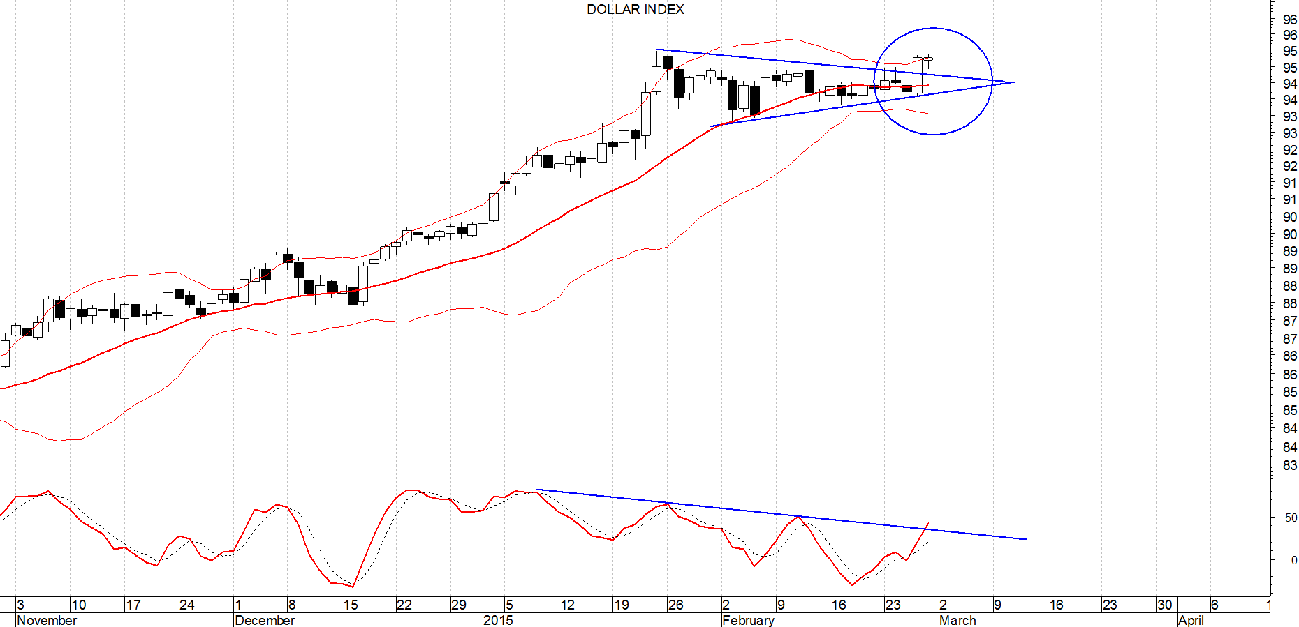 2015-03-01 dollar index rottura rialzista