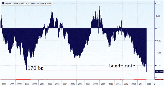 2015-03-04 spread bund tbond