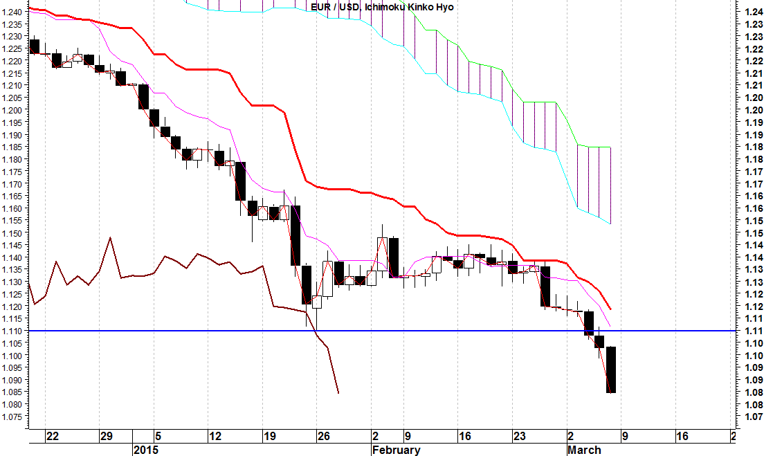 2015-03-07 eurusd resistenza breve