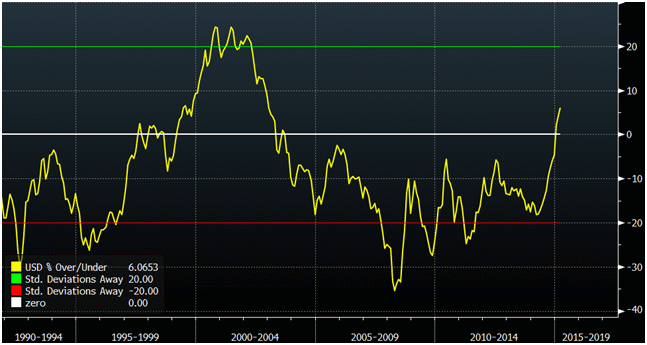 2015-03-07 sopra sottovalutazione usd