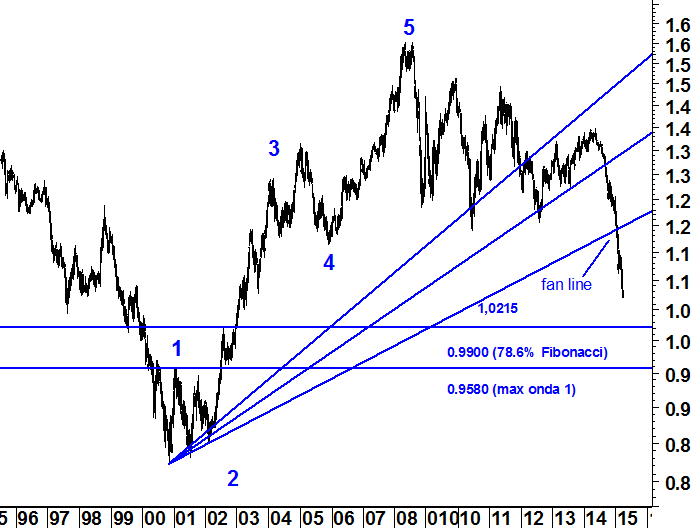 2015-03-12 eurusd fan line