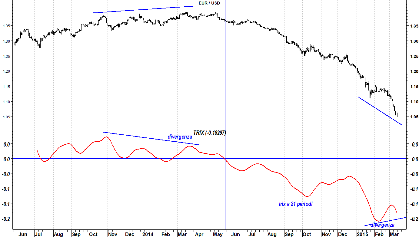 2015-03-13 indicatore trix eurusd