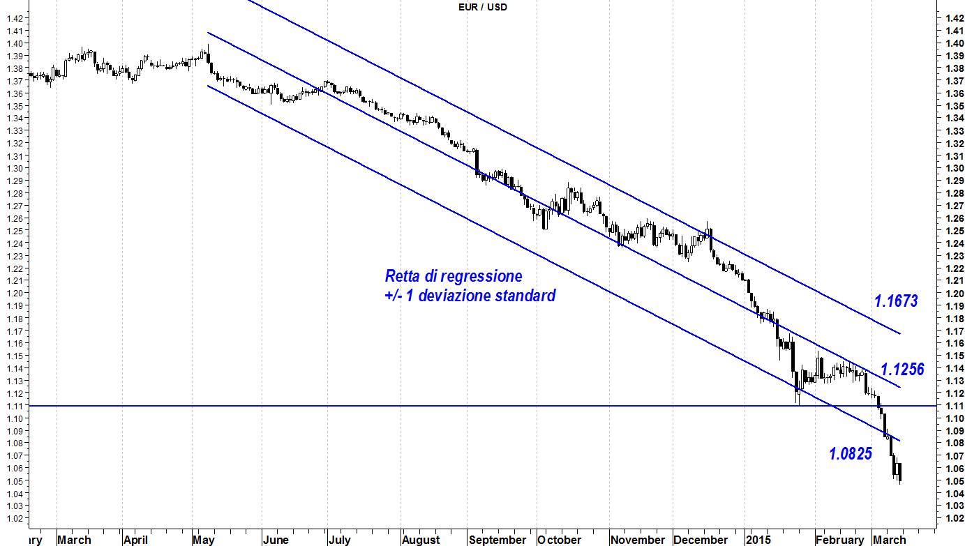 2015-03-13 retta di regressione eurusd