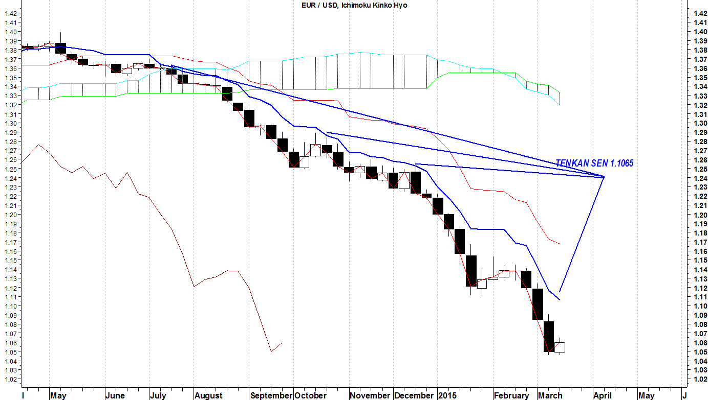 2015-19-03 eurusd tenkan sen
