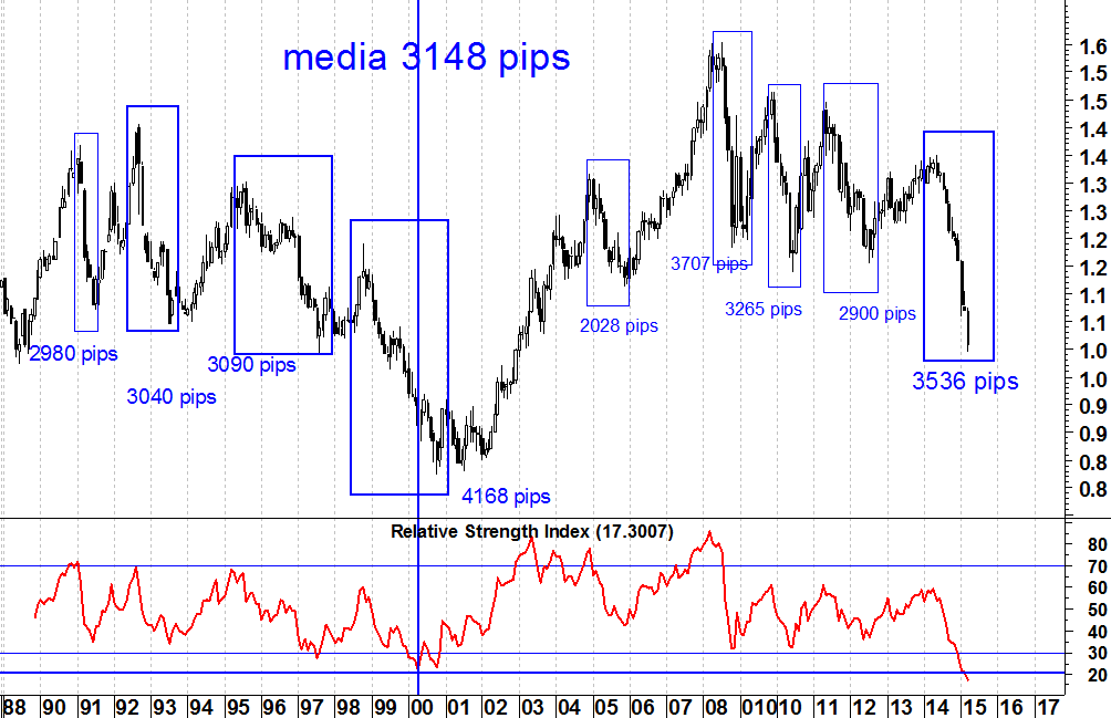 2015-03-19 eurusd ultimi 30 anni