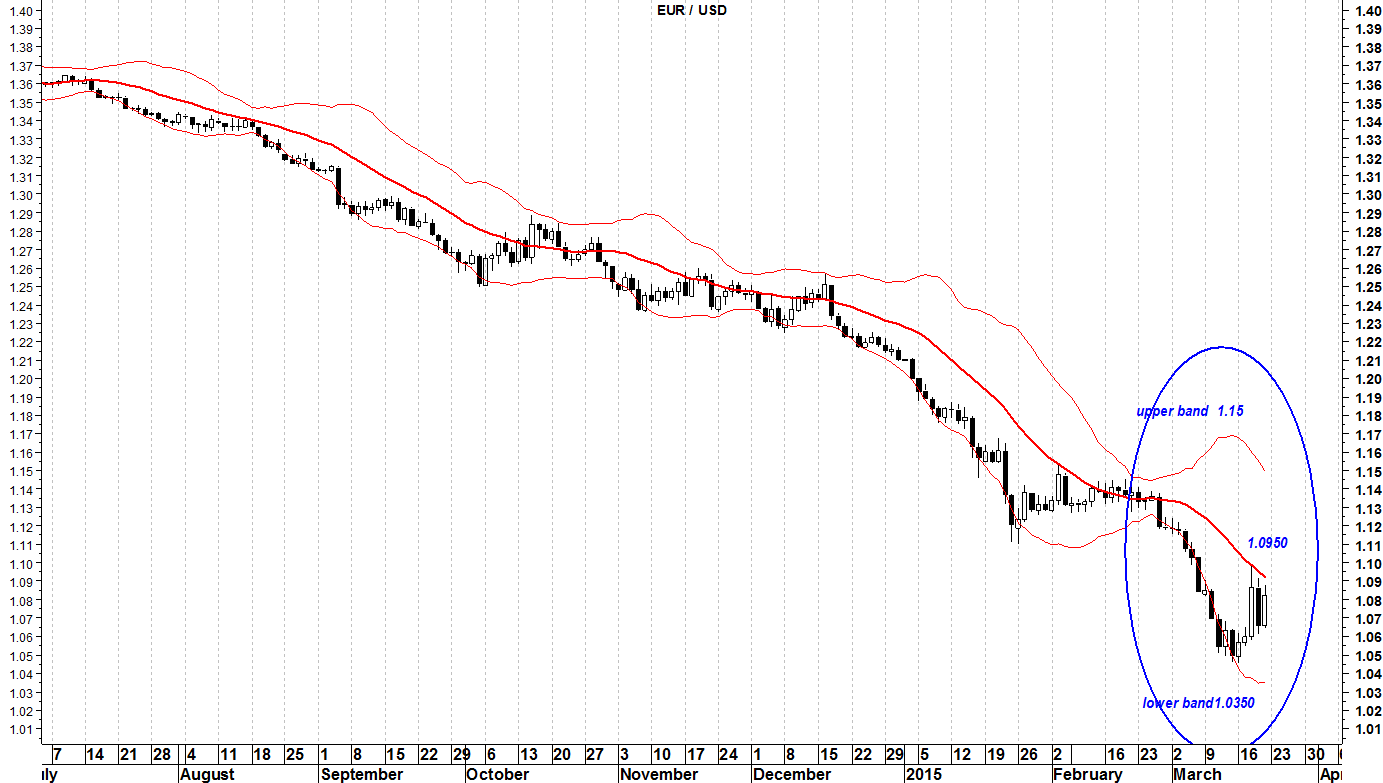 2015-03-20 bollinger eurusd