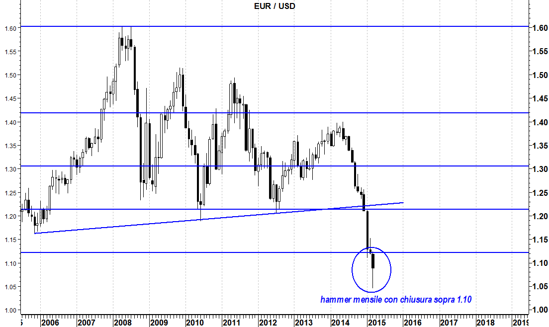 2015-03-30 eurusd candele mensili