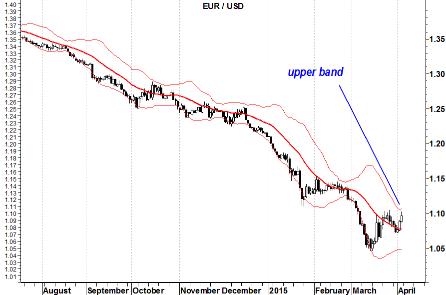 2015-04-06 eurusd bollinger bands