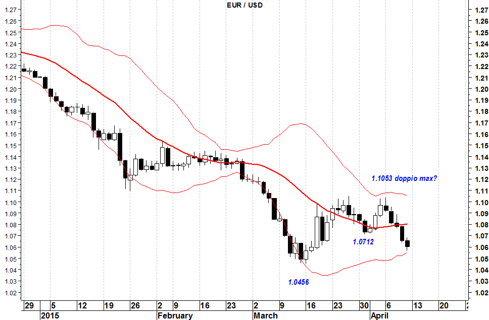 2015-04-13 banda di bollinger eurusd