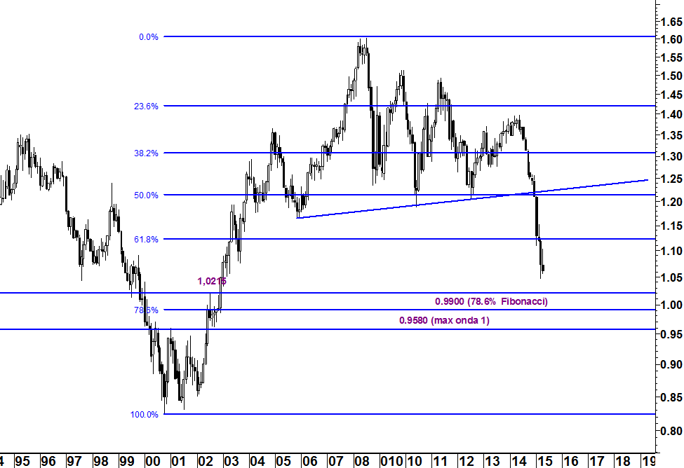 2015-04-13 eurusd fibonacci