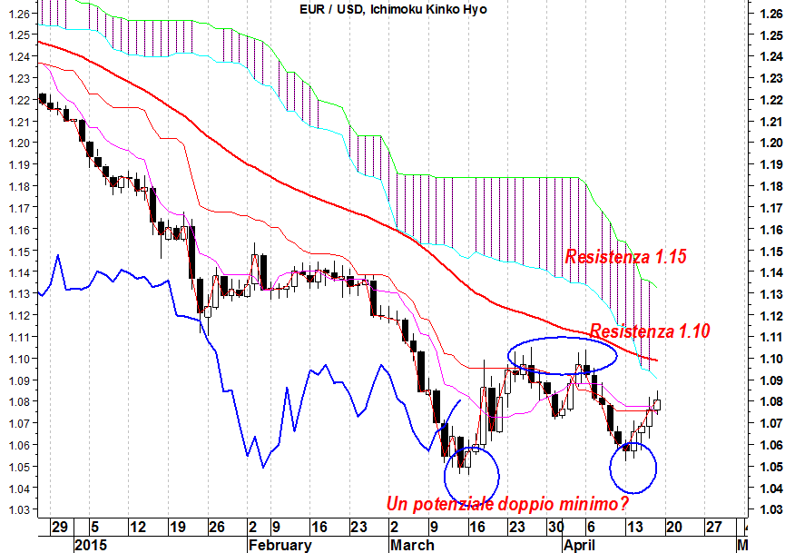 2015-04-20 eurusd grafico giornaliero ichimoku cloud