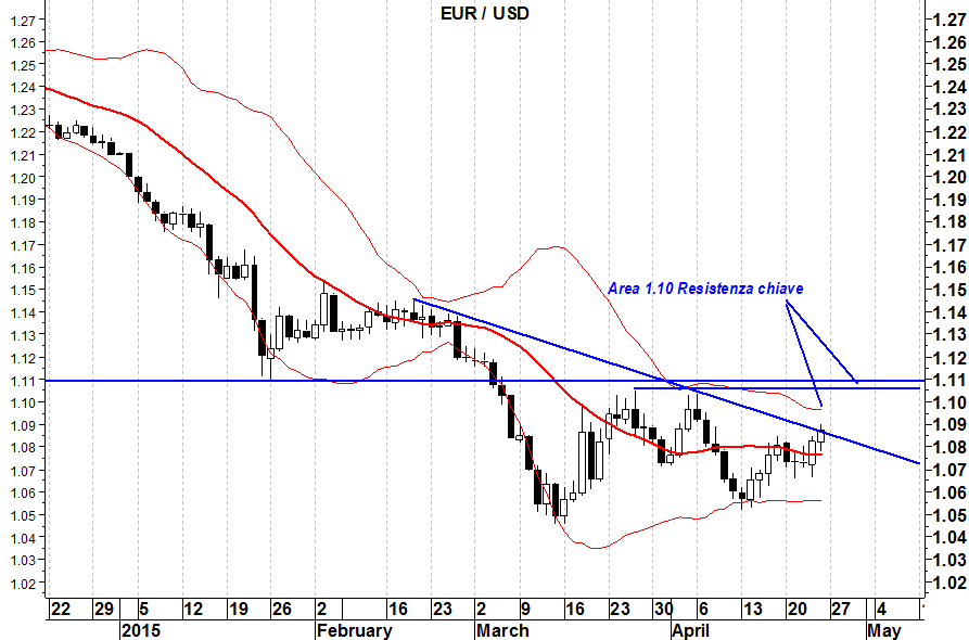 2015-04-27 eurusd band di bollinger