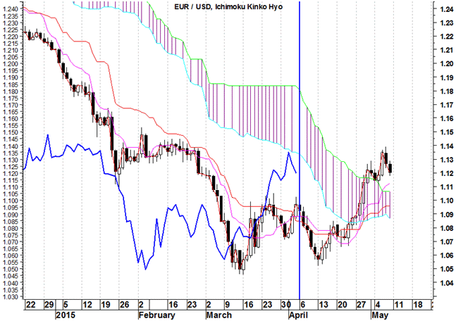 2015-05-11 eurusd ichimoku cloud