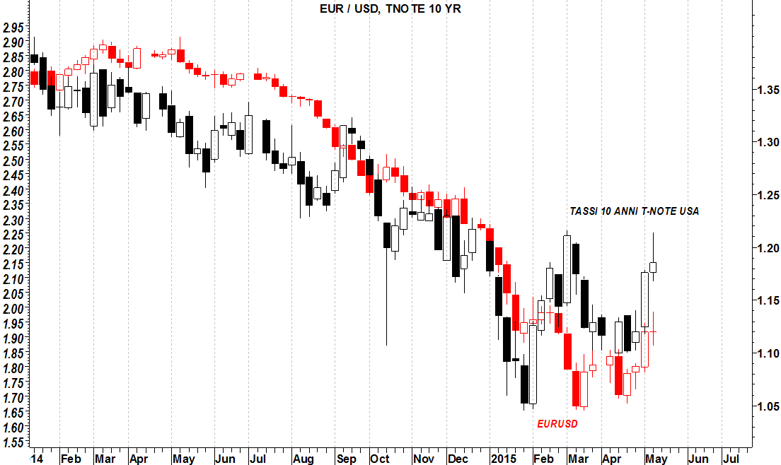 2015-05-11 eurusd tassi decennali americani