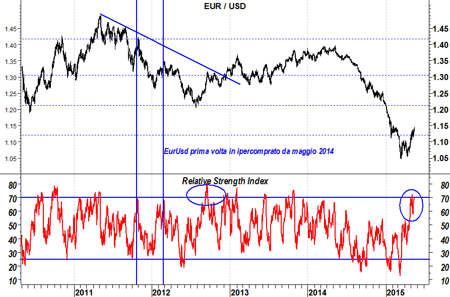 2015-05-18 eurusd rsi