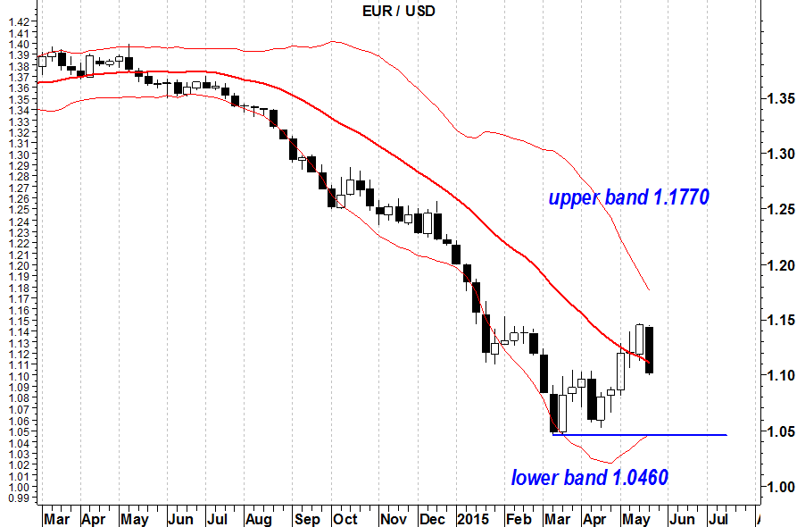 2015-05-25 eurusd bollinger bands