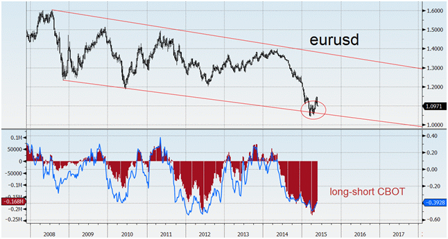 2015-05-25 eurusd mercato futures