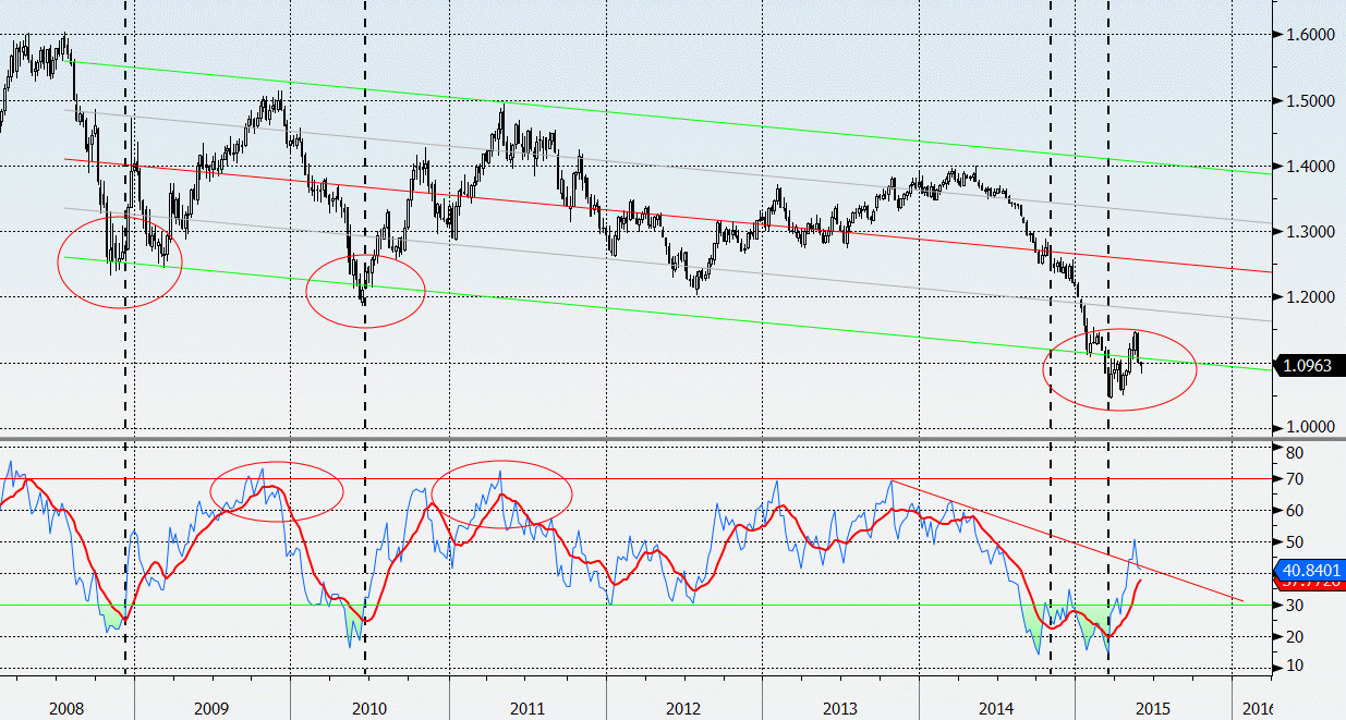 2015-06-01 eurusd rsi