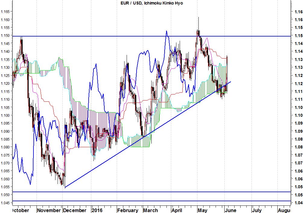 2015-06-07-eurusd-ichimoku