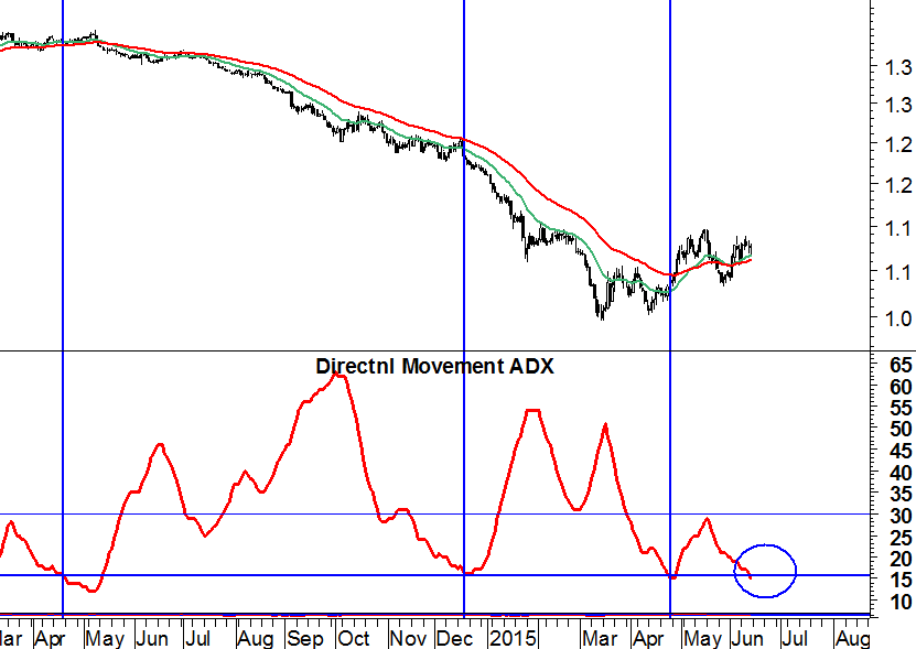 2015-06-15 adx eurusd