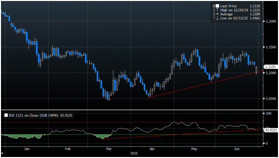 2015-06-29 eurusd rsi