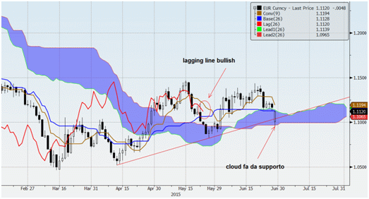 2015-06-29 eurusd supporto